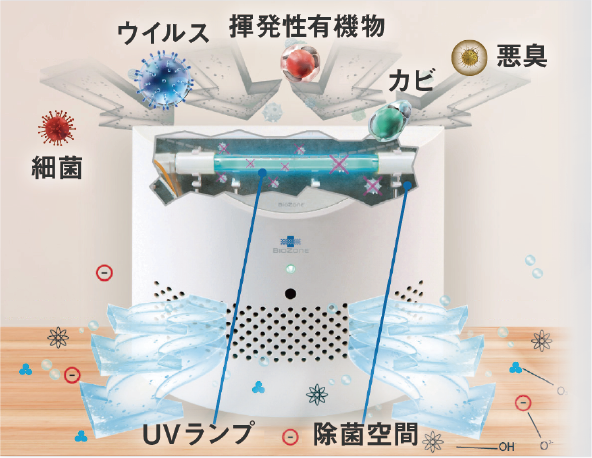 バイオゾーンウィルス抑制イメージ