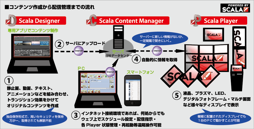 コンテンツ作成から配信管理までの流れ