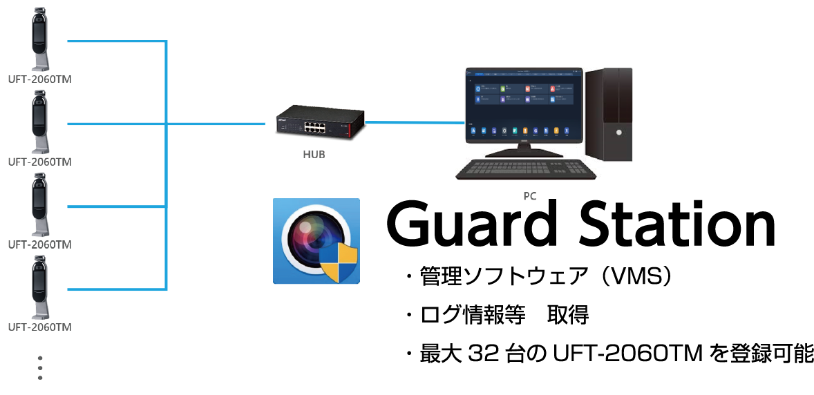 Guard Station 管理ソフトウェア　ログ情報等取得　最大32台のUFT-2060TM を登録可能